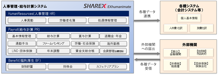 SHAREX EXhumanimate�̍\��