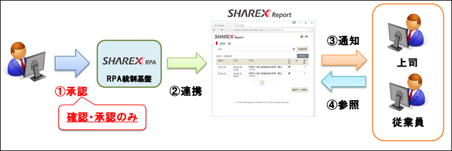 SHAREX Report�𗘗p�������[�z�z�̃t���[�}