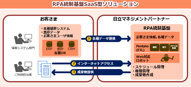 RPA�������SaaS�^�\�����[�V�����̃C���[�W