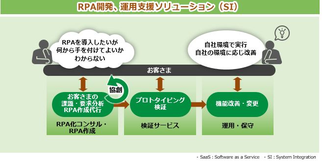 RPA�J���E�^�p�x���\�����[�V����(SI)�̃C���[�W