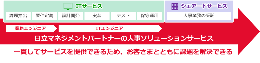 �����}�l�W�����g�p�[�g�i�[�̐l���\�����[�V�����T�[�r�X